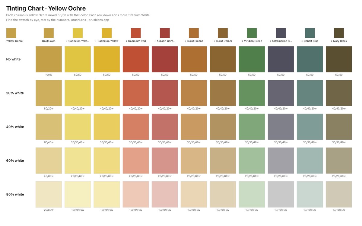 Printable BrushLens tinting chart: Yellow Ochre crossed with every other color in the palette, each column stepped down in white